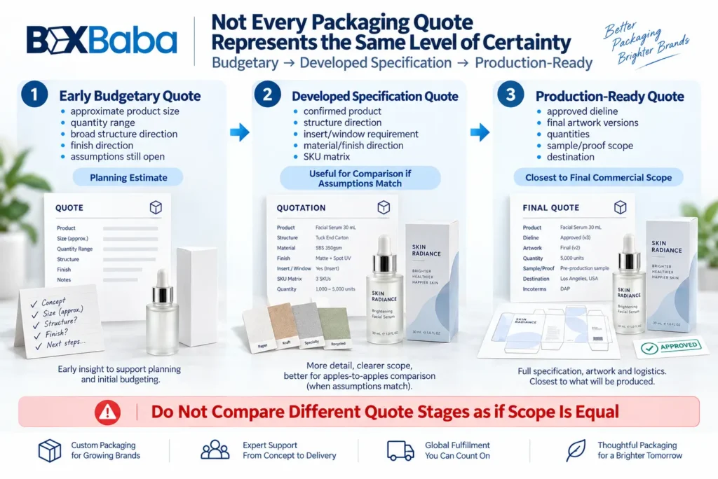 Cosmetic packaging quote stages comparing budgetary, developed specification and production-ready quotations