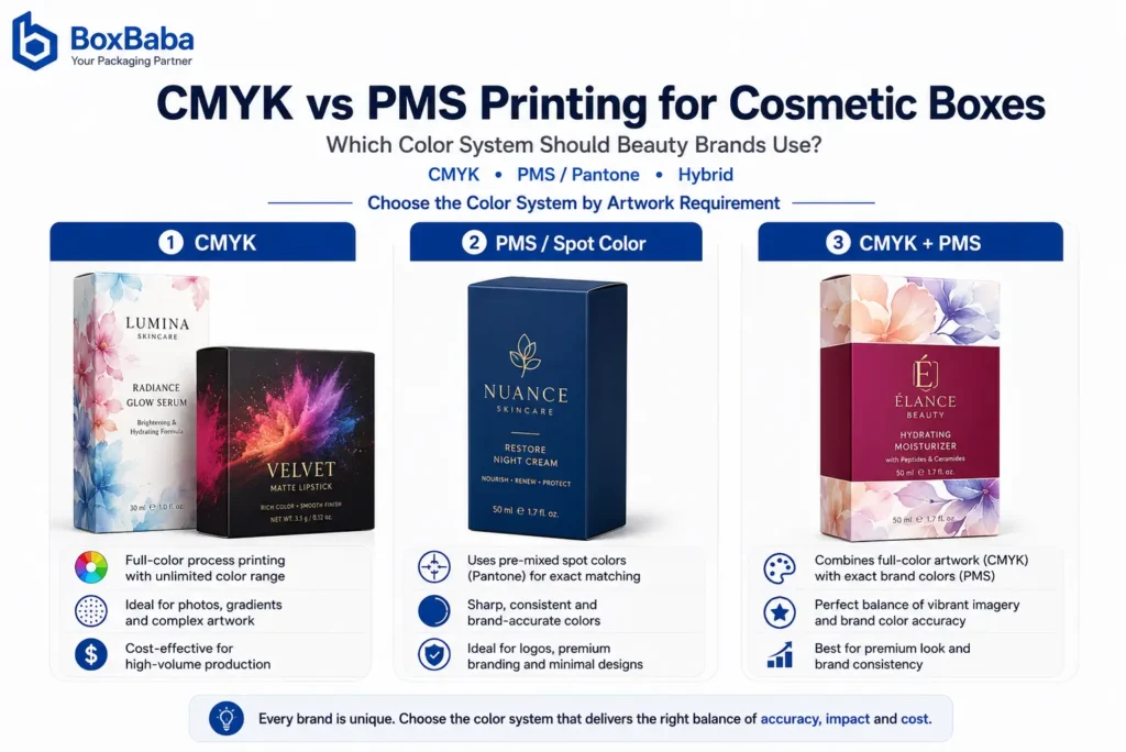 CMYK vs PMS printing for cosmetic boxes comparison showing CMYK, PMS spot color, and hybrid CMYK plus PMS carton examples for beauty packaging