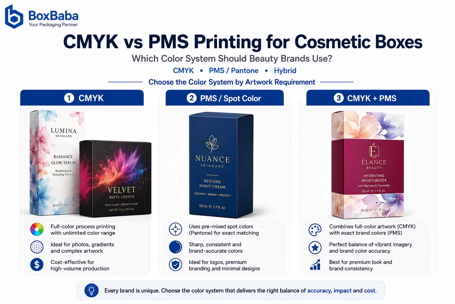CMYK vs PMS printing for cosmetic boxes comparison showing CMYK, PMS spot color, and hybrid CMYK plus PMS carton examples for beauty packaging