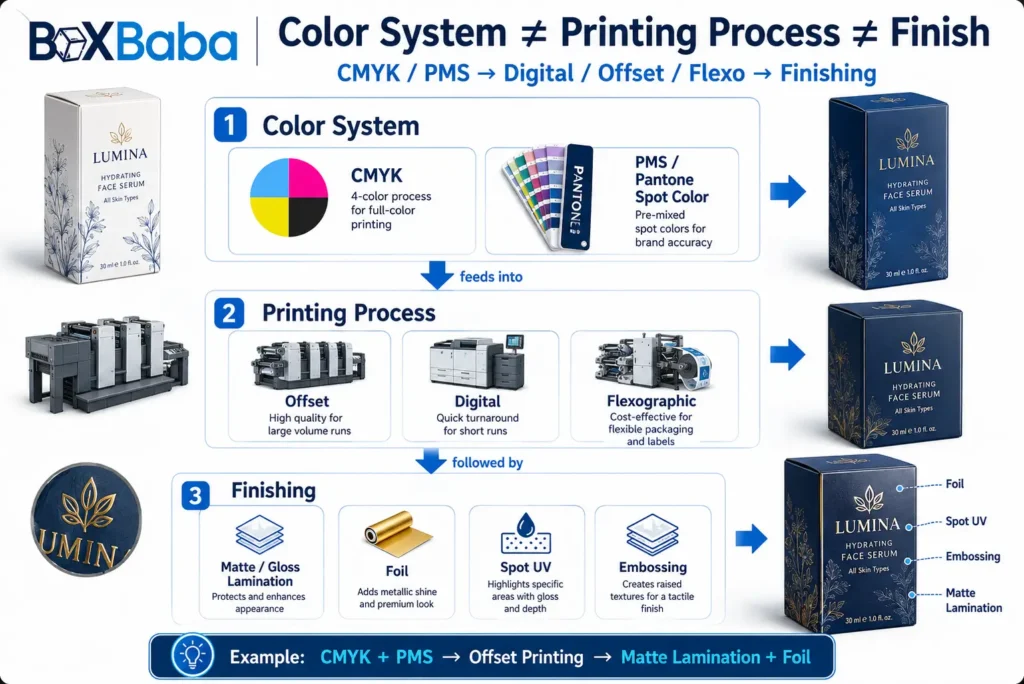 Cosmetic packaging infographic explaining the difference between CMYK and PMS color systems, digital offset and flexographic printing processes, and packaging finishes