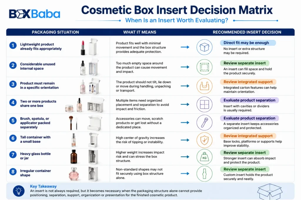 Decision matrix showing when cosmetic packaging may need a separate insert, integrated support or direct fit