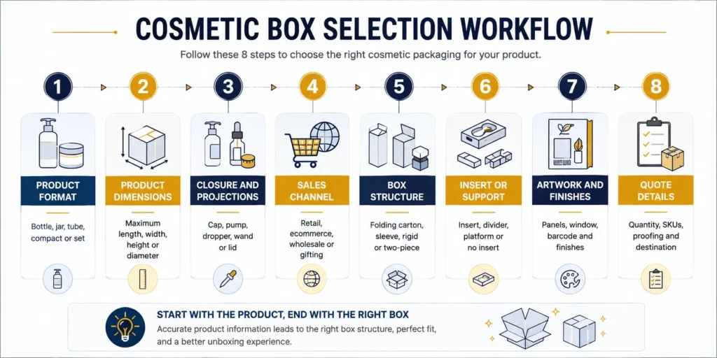 Eight-step cosmetic box selection workflow showing product format, dimensions, closures, sales channel, box structure, inserts, artwork and quote preparation.