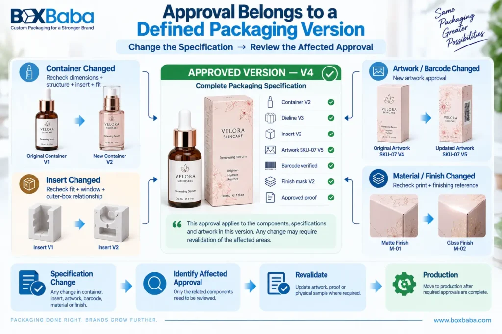 Cosmetic packaging approval version control showing when container, insert, artwork, barcode, material or finish changes require revalidation