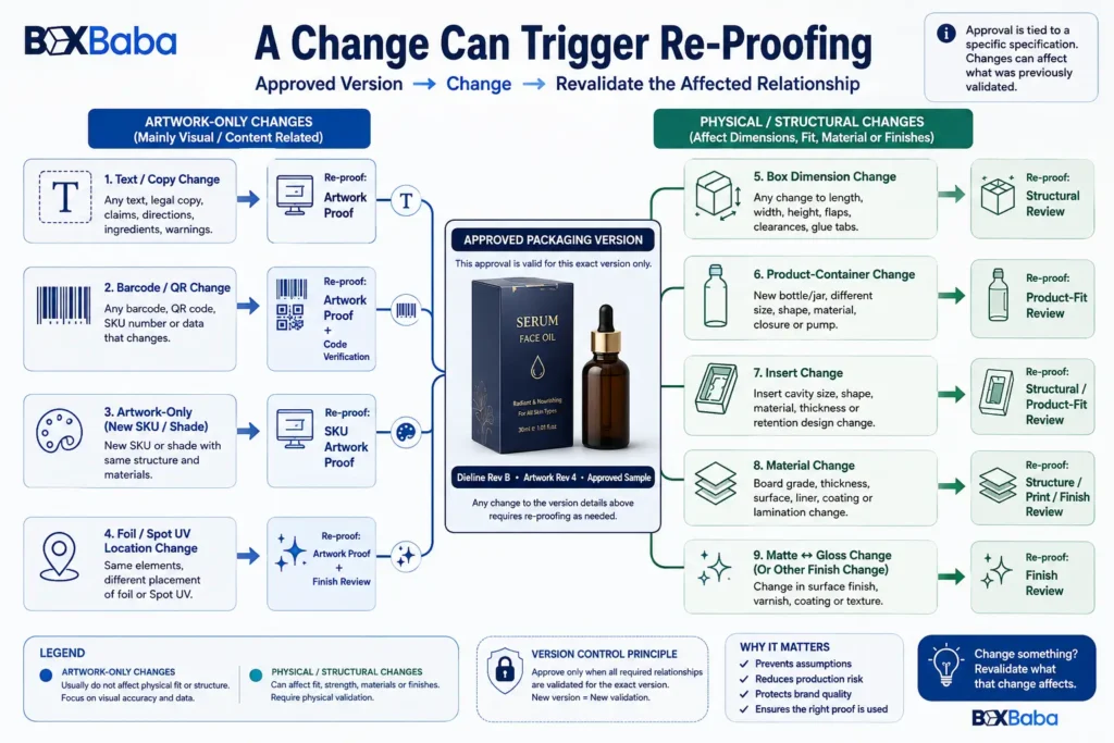 Cosmetic packaging re-proofing infographic showing how artwork, barcode, dimensions, product, insert, material and finish changes trigger different validation reviews
