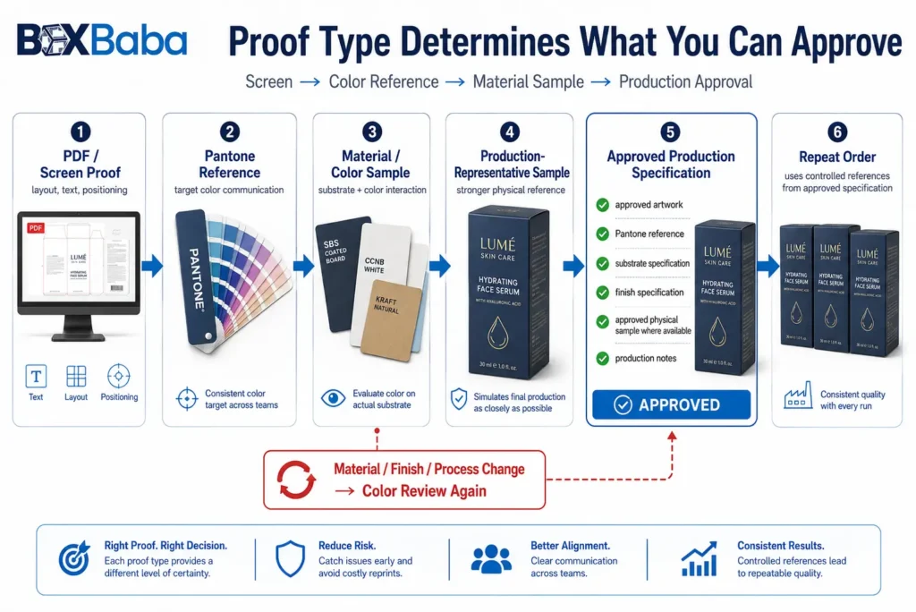Cosmetic packaging color approval workflow comparing screen proofs, Pantone references, material samples and production samples with repeat-order color control