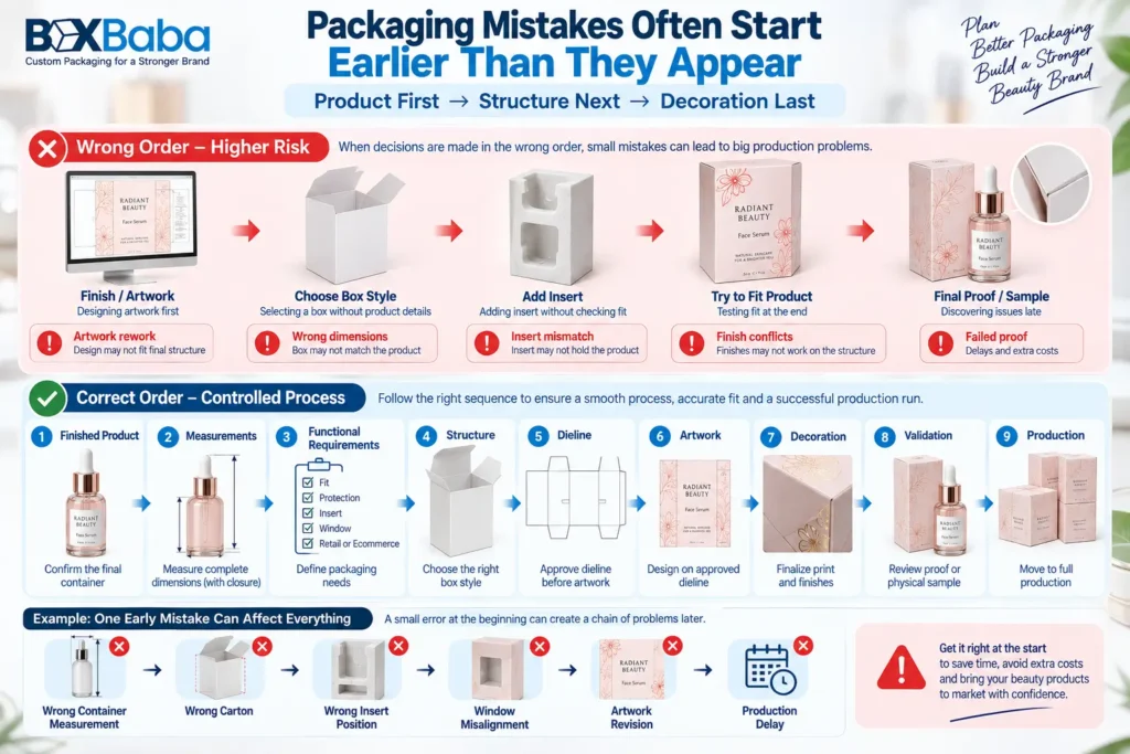 Cosmetic packaging mistake dependency chain showing the correct order from finished product and measurements to structure, artwork, proofing and production