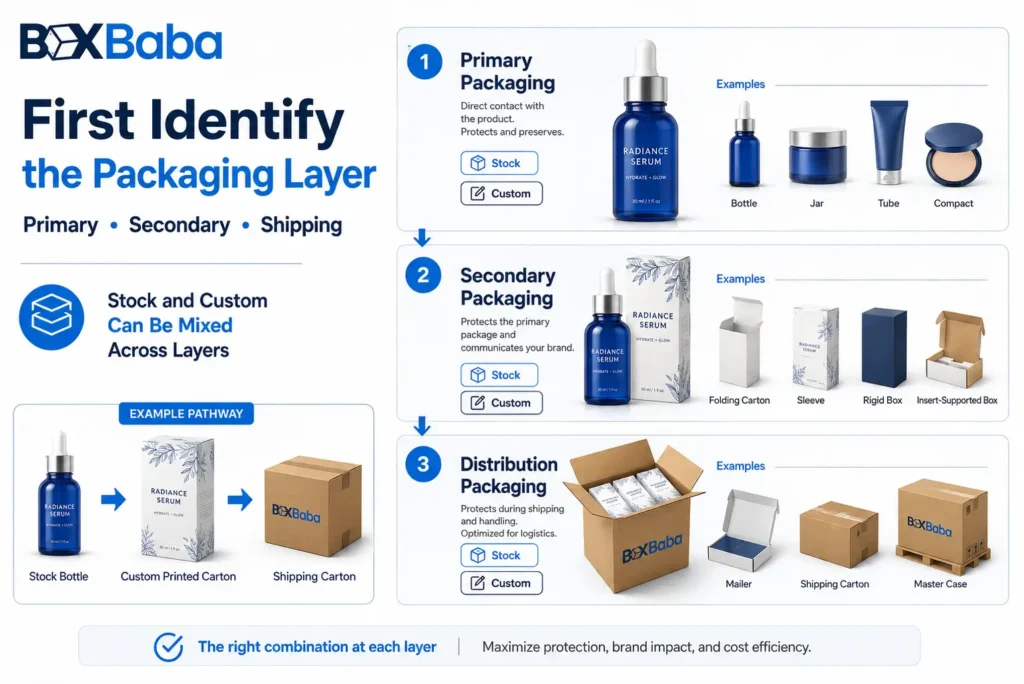 Cosmetic packaging layer diagram showing a primary bottle, secondary custom carton and outer shipping package with stock and custom options at each layer