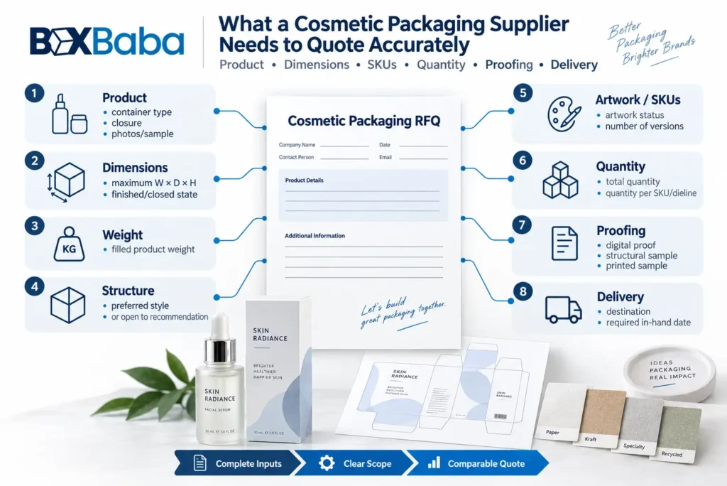 Cosmetic packaging RFQ checklist showing product details, dimensions, artwork SKUs, quantities, proofing and delivery information