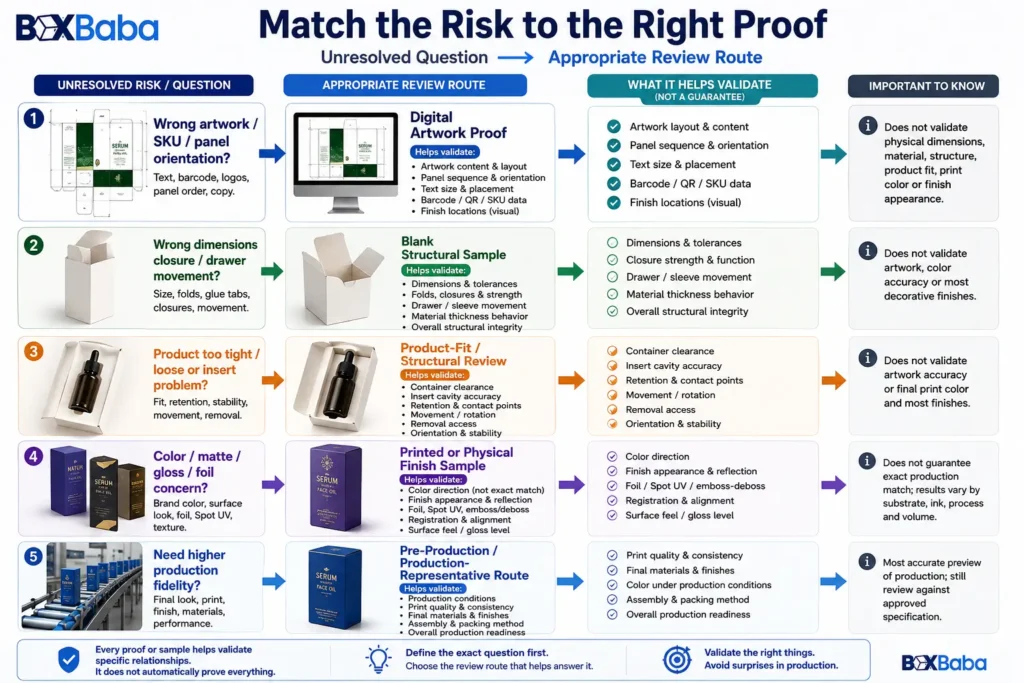 Decision infographic matching cosmetic packaging risks such as artwork, dimensions, product fit, color and finishes to the appropriate proof or sample route