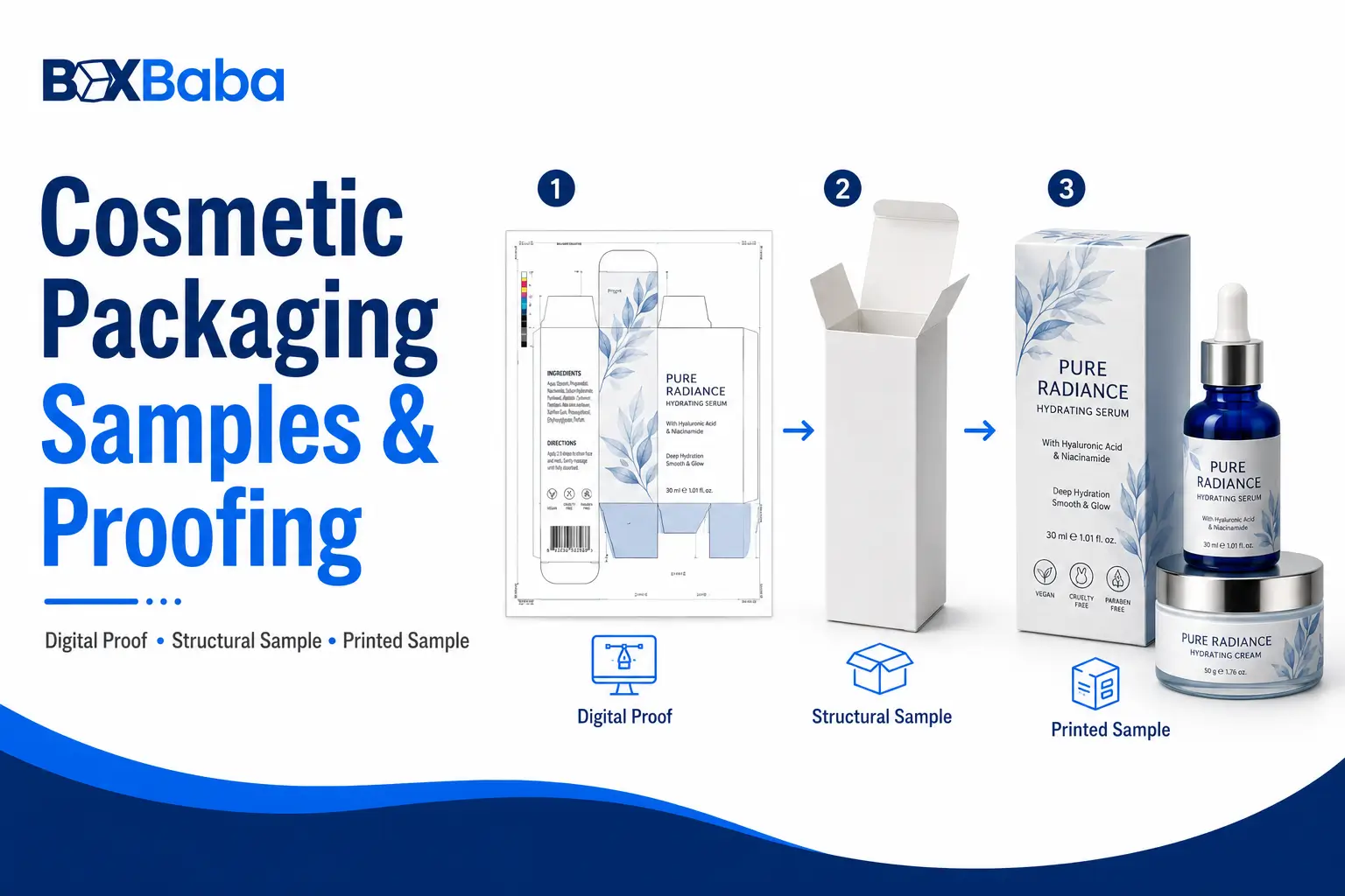 Cosmetic packaging proofing comparison showing a digital artwork proof, blank structural sample and printed packaging sample before production