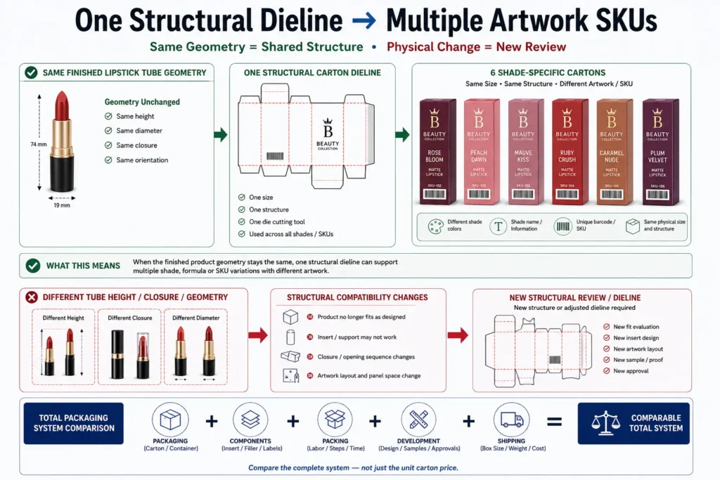 Infographic showing multiple cosmetic shade SKUs using one shared structural carton dieline when product geometry remains the same, with a physical size change requiring structural review