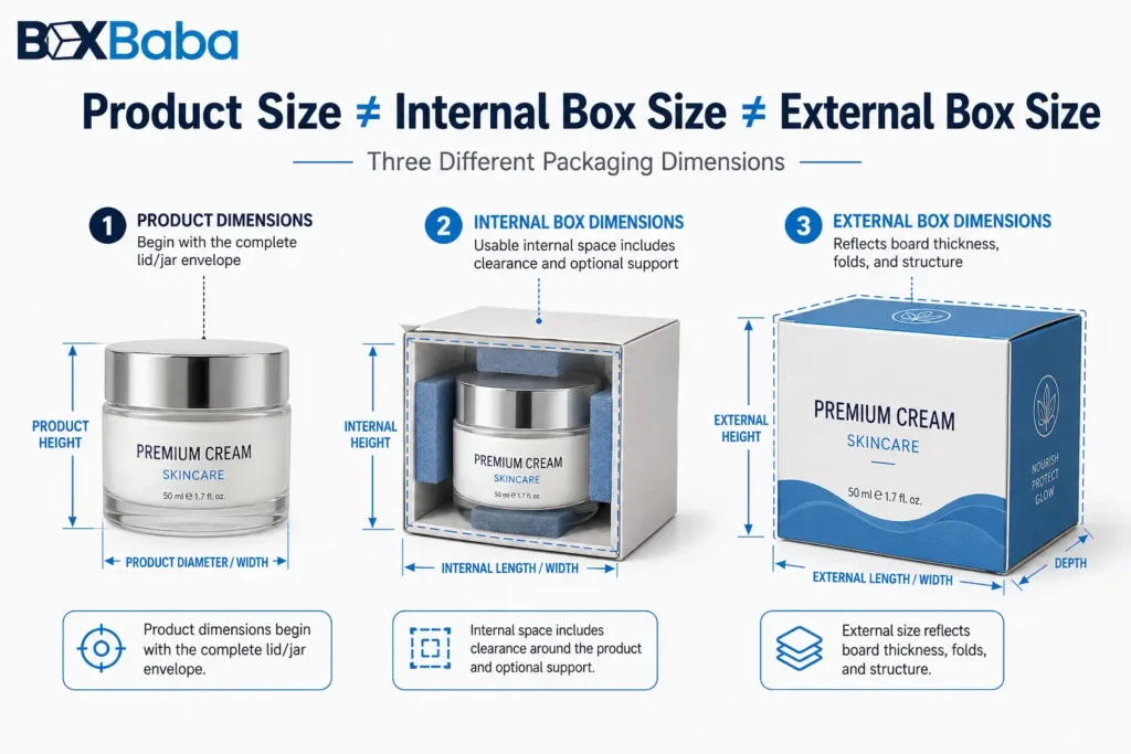Layered infographic comparing complete cream jar dimensions, usable internal carton dimensions and finished external cream box dimensions