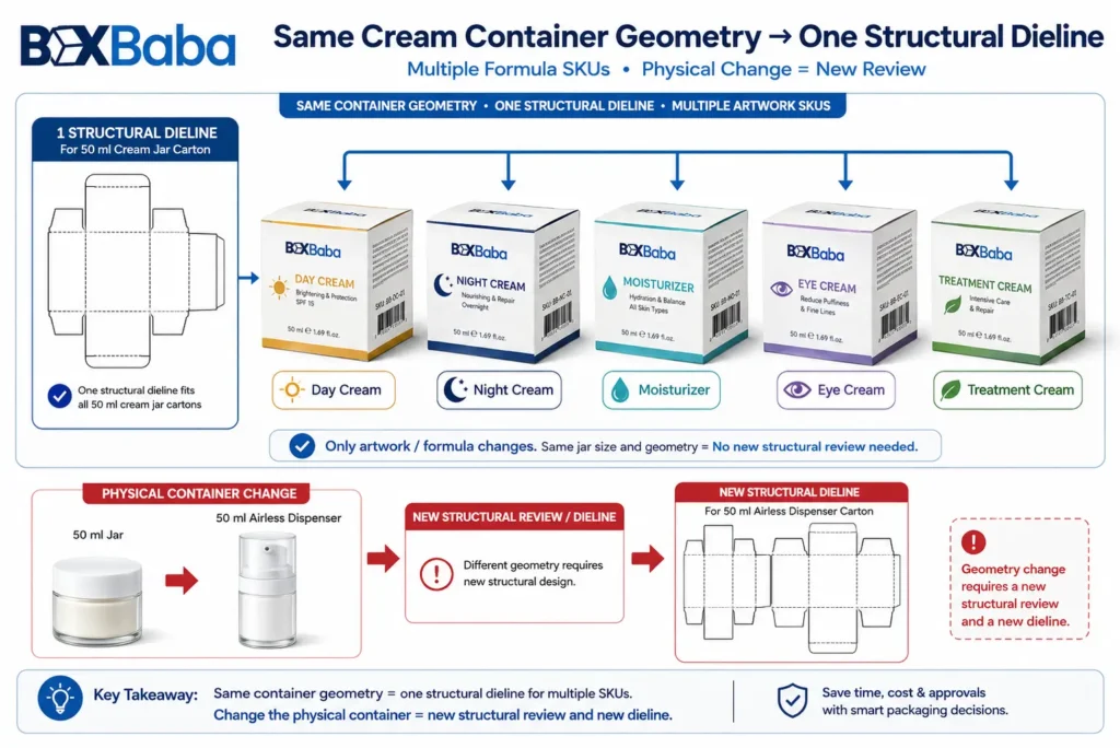 Infographic showing multiple cream formula cartons sharing one structural dieline when the same jar geometry is used, with an airless dispenser requiring a new structural review