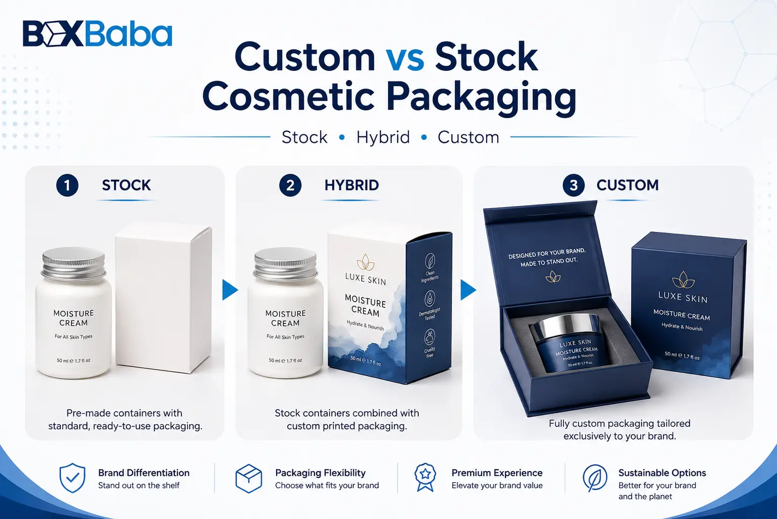 Comparison of stock, hybrid and custom cosmetic packaging showing existing packaging, a stock cosmetic container with a custom carton, and product-specific custom packaging
