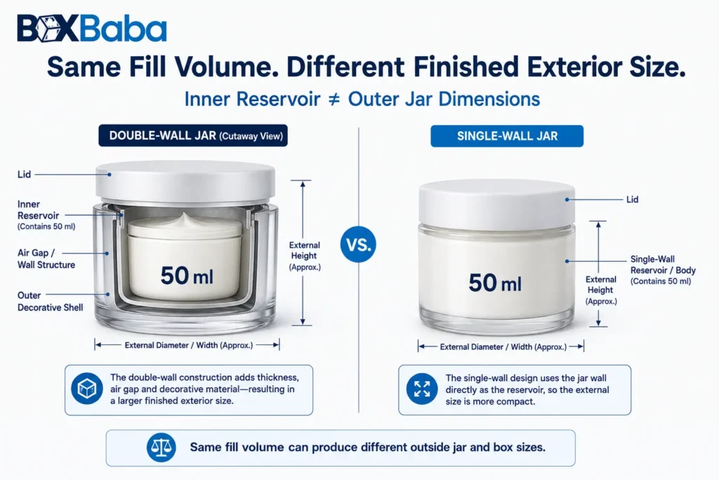 Cutaway comparison of 50 ml single-wall and double-wall cream jars showing that the inner reservoir volume does not determine the finished exterior jar size