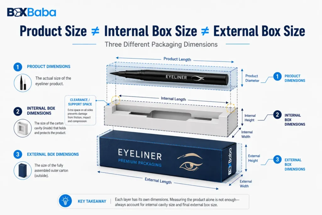 Layered infographic comparing eyeliner product dimensions, internal carton cavity dimensions, external box dimensions, and clearance or support space