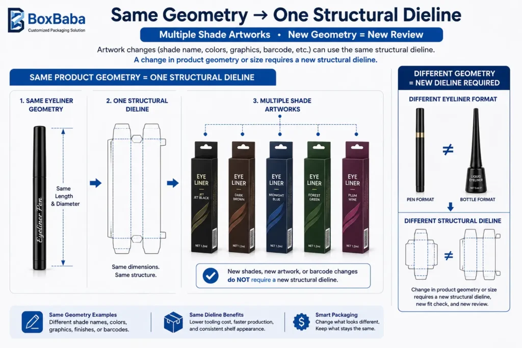 Infographic showing multiple eyeliner shade artworks using one shared structural dieline when product geometry stays the same, with different eyeliner geometry requiring a new dieline