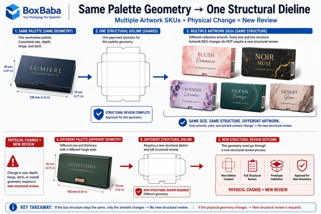 multiple eyeshadow collection artworks sharing one structural dieline when palette geometry stays the same and a new dieline review when dimensions change