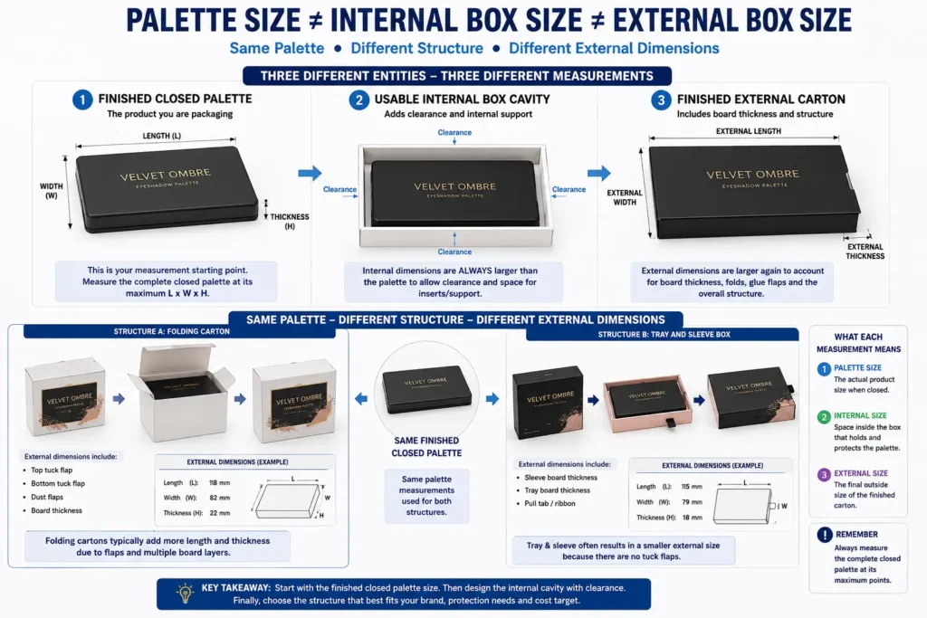 Infographic comparing closed eyeshadow palette dimensions, internal box cavity dimensions, and finished external carton dimensions, with folding carton and tray-and-sleeve examples