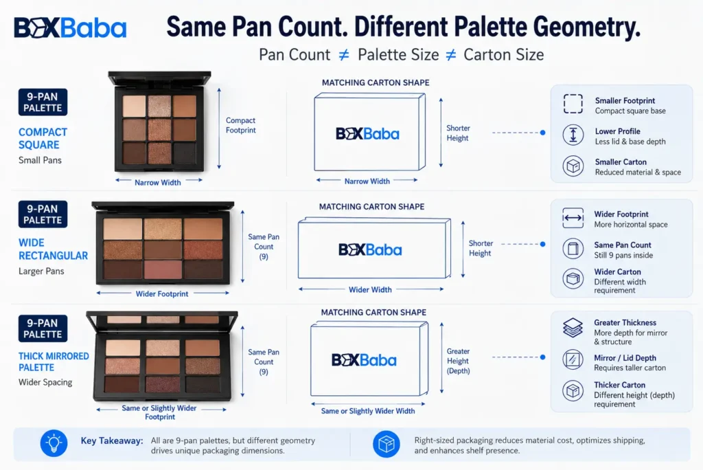 Three 9-pan eyeshadow palettes with different shapes, thicknesses, and matching carton sizes showing that pan count does not determine palette or box dimensions