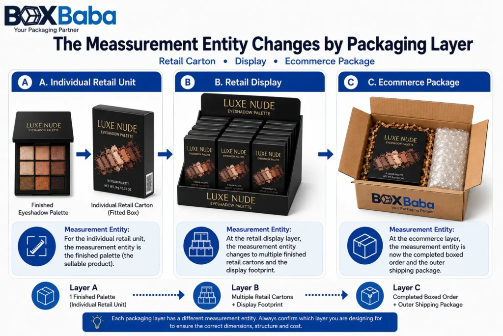 eyeshadow packaging measurements change from an individual retail carton to a multi-unit retail display and then to an ecommerce shipping package