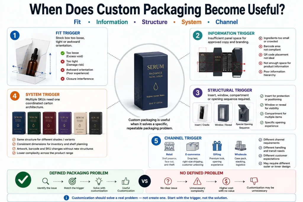 Decision infographic showing five triggers for custom cosmetic packaging including product fit, information space, structural needs, SKU systems and sales channel requirements
