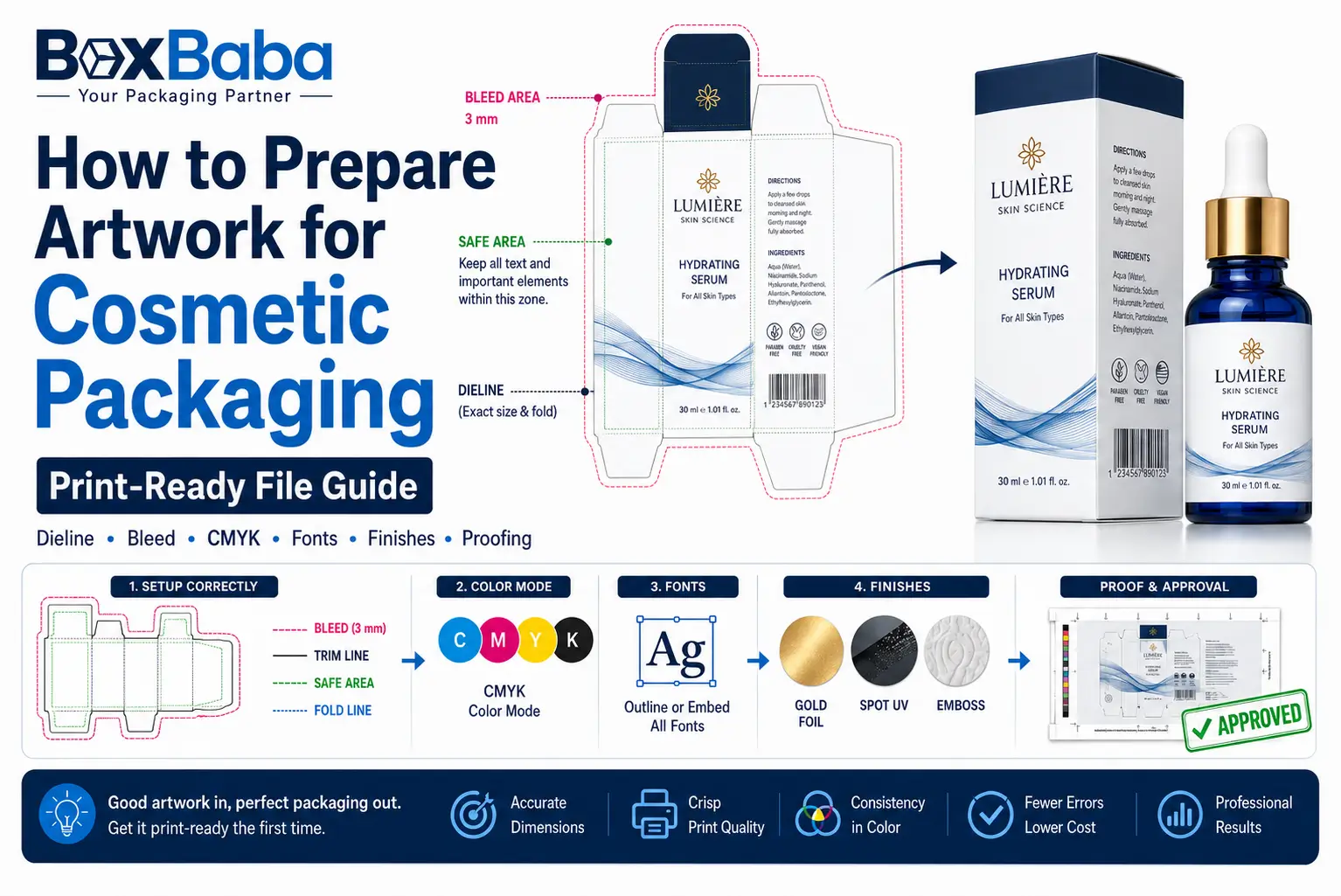 Cosmetic packaging artwork preparation guide showing a carton dieline, bleed, safe areas, CMYK artwork, finishing layers and final printed packaging proof