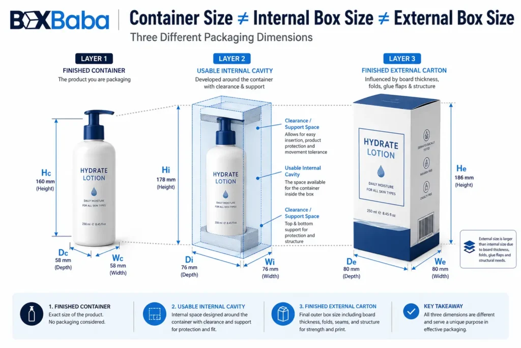 Layered infographic comparing finished lotion container dimensions, usable internal carton dimensions and finished external lotion box dimensions