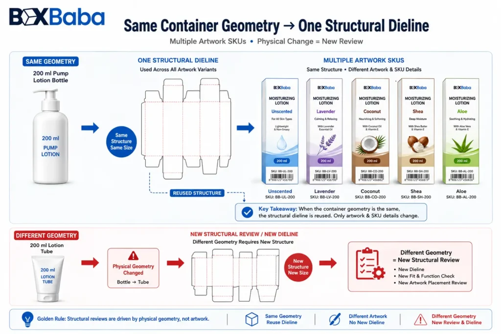 Infographic showing multiple lotion artwork SKUs sharing one structural dieline when the same bottle geometry is used, with a lotion tube requiring a new structural review
