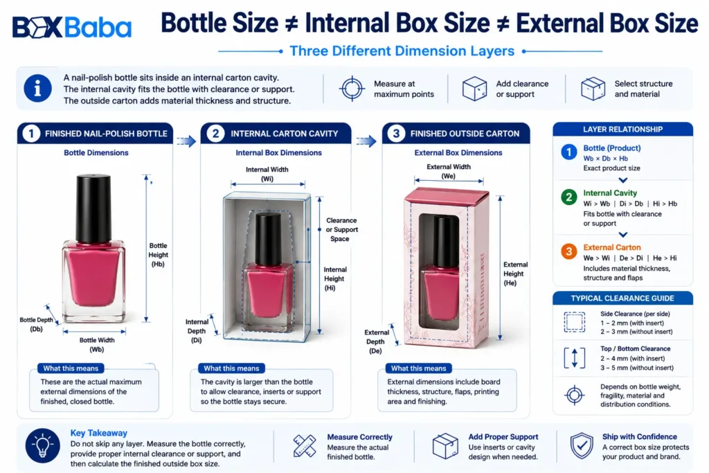 Diagram comparing nail polish bottle dimensions, internal carton dimensions and external box dimensions