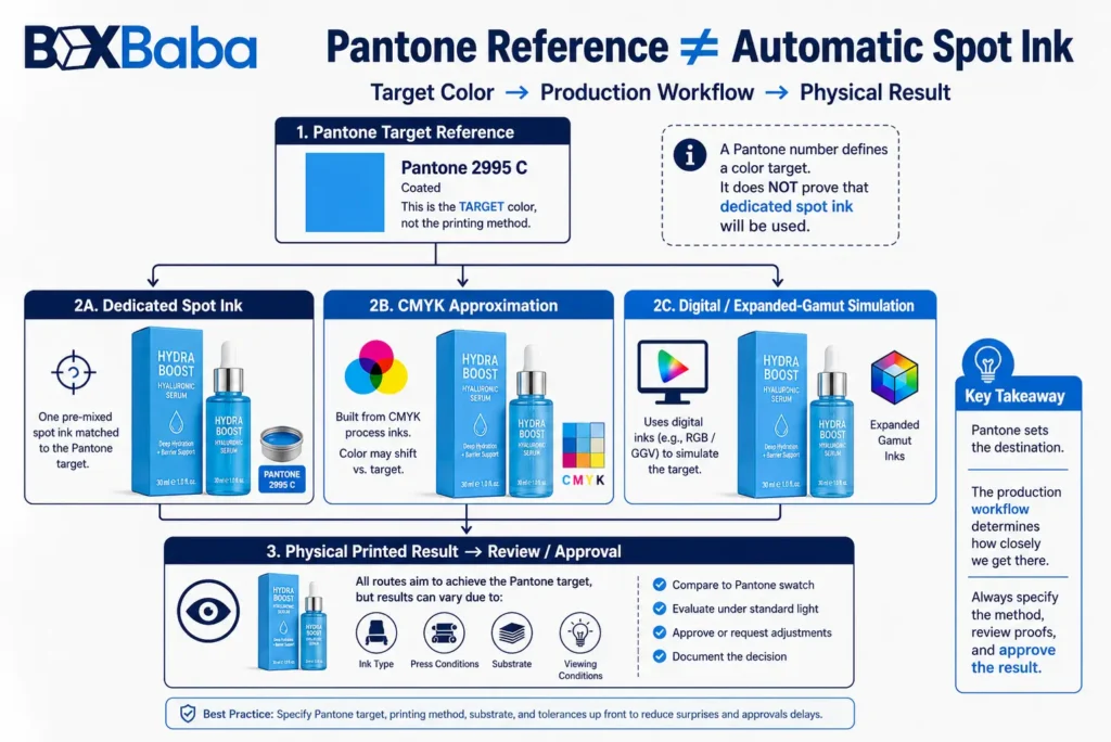Diagram showing that a Pantone color reference can be reproduced through dedicated spot ink, CMYK approximation or a compatible digital color workflow