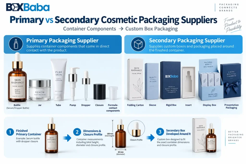 Primary vs secondary cosmetic packaging suppliers showing bottles, jars, tubes, cartons, inserts and rigid boxes