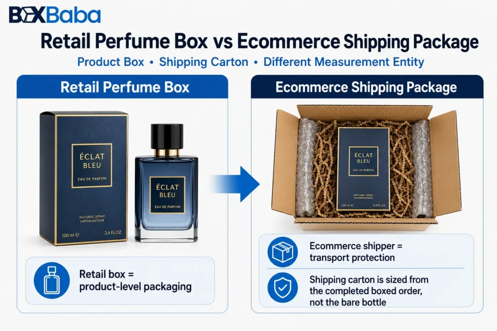 Comparison infographic showing a perfume bottle with its individual retail box and the completed boxed perfume packed inside an ecommerce shipping carton for transport.