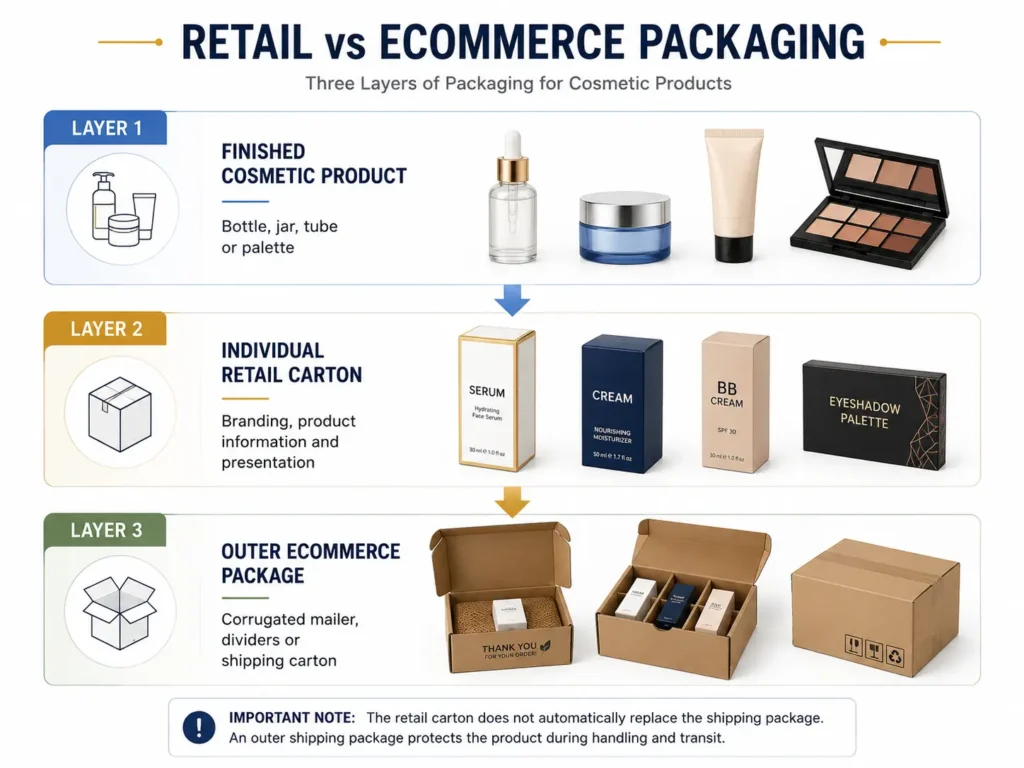 Three-layer cosmetic packaging diagram showing the finished product, individual retail carton and outer ecommerce shipping package.