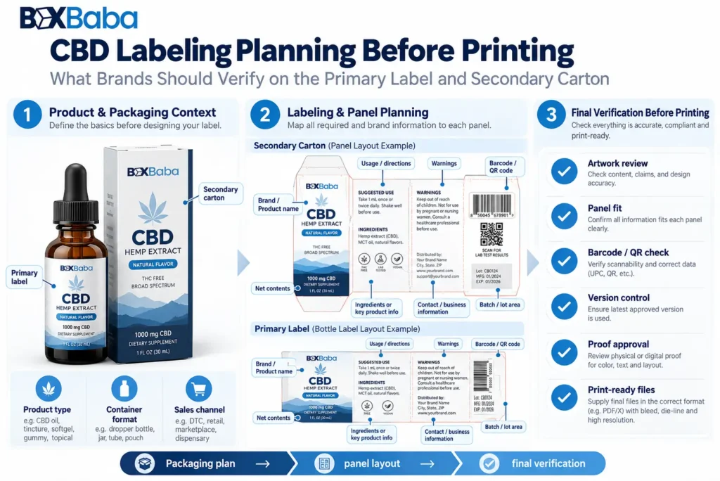 CBD carton dieline showing suggested panel planning for product identity ingredients warnings QR code barcode and variable data