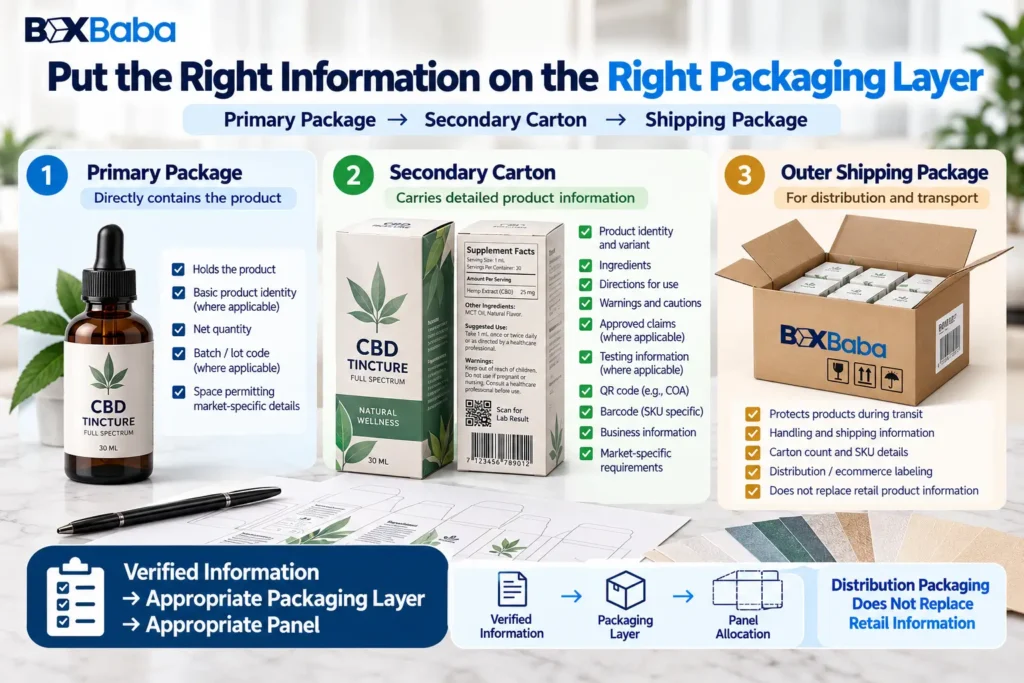 CBD packaging diagram showing primary container secondary carton and shipping box with different labeling and information roles