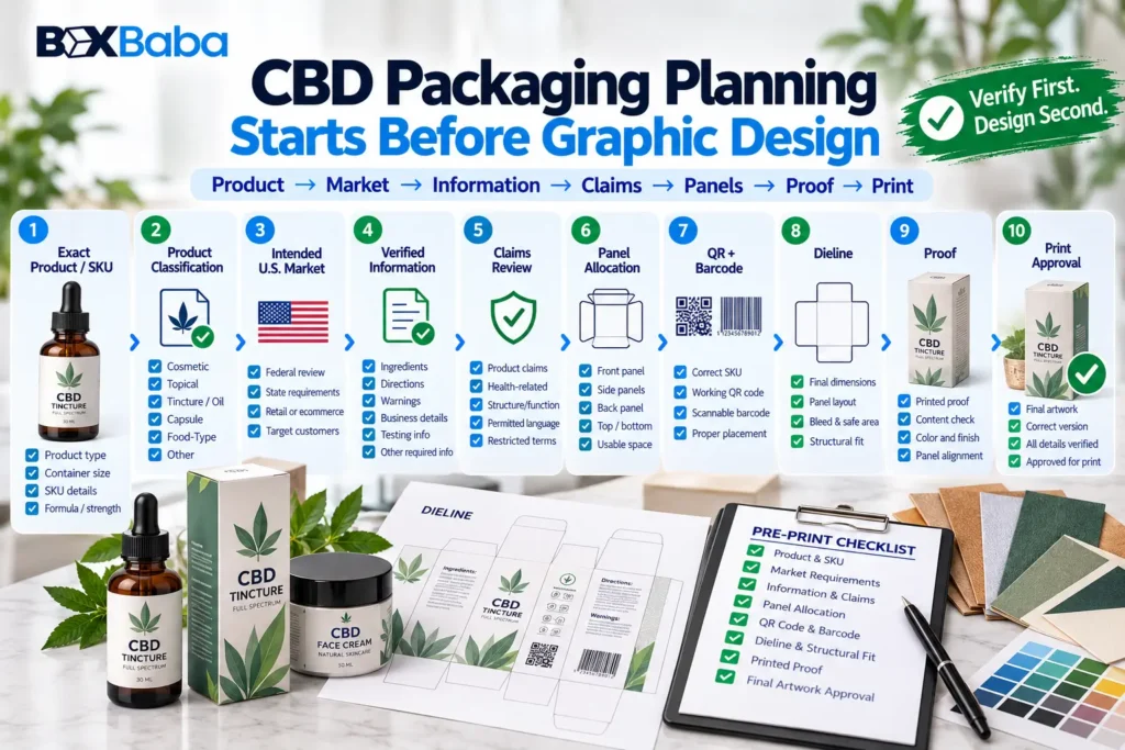 CBD packaging pre-print workflow showing product classification market claims panel planning QR barcode dieline proof and print approval