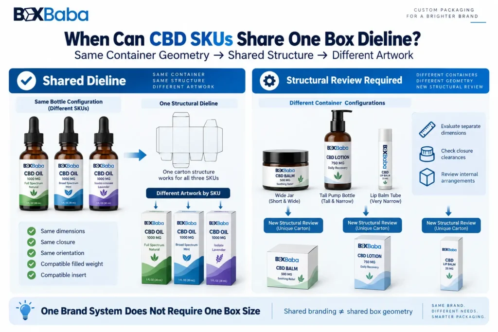 CBD packaging diagram showing when multiple SKUs can share one box dieline and when different bottle, jar or tube dimensions require structural review.