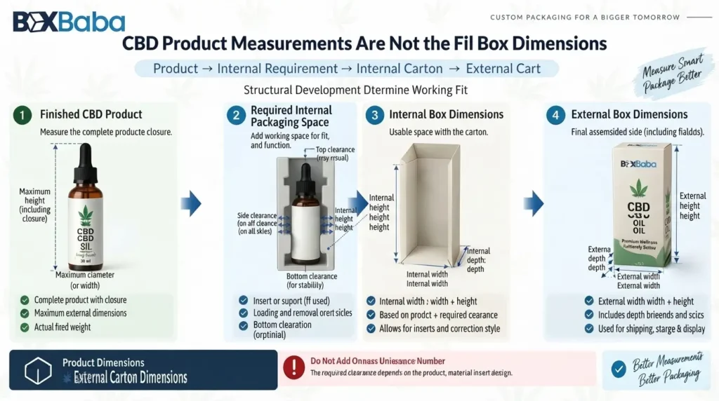 CBD packaging diagram comparing finished product measurements required internal space internal carton dimensions and external box dimensions