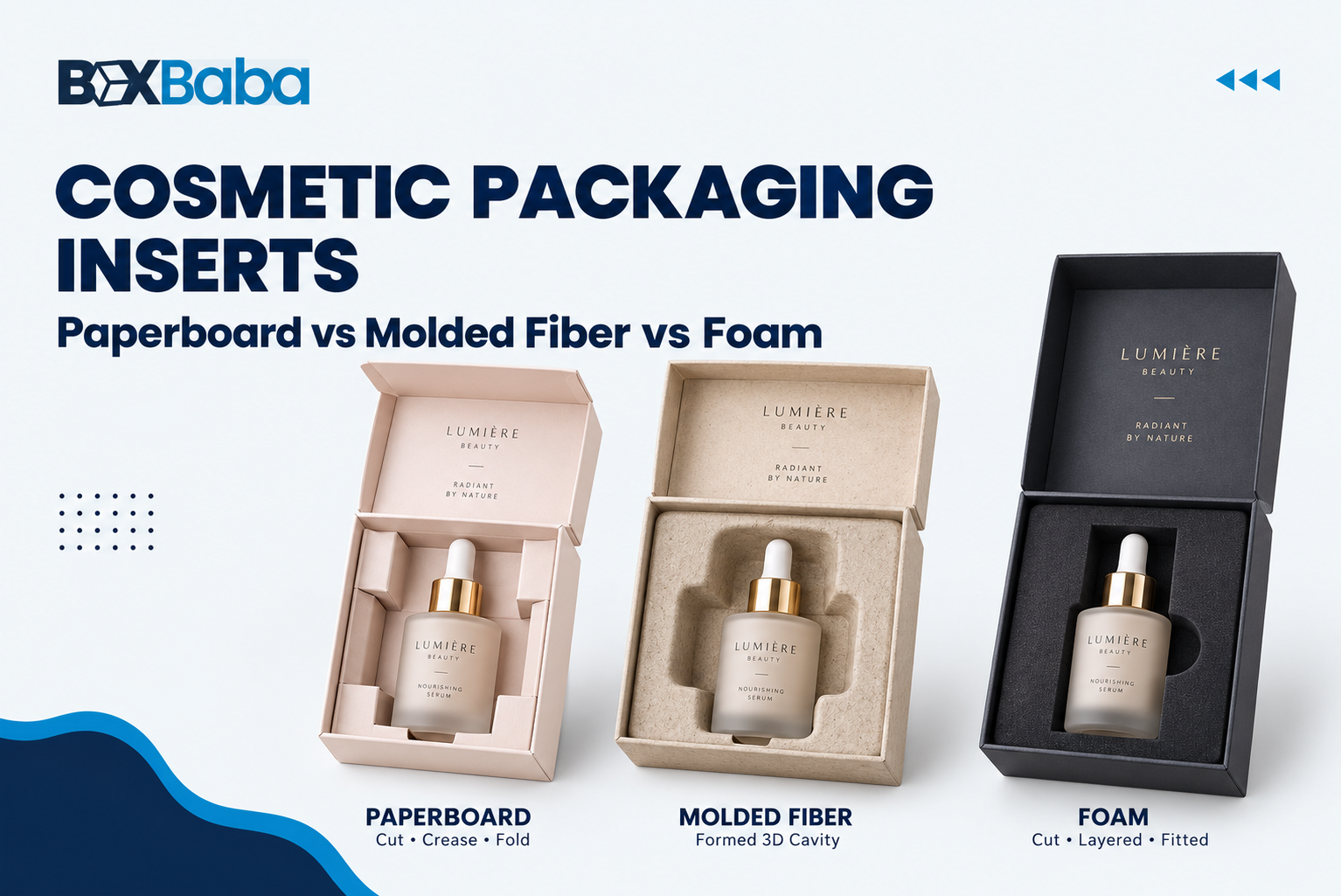Cosmetic packaging inserts comparison showing paperboard, molded fiber and foam insert constructions