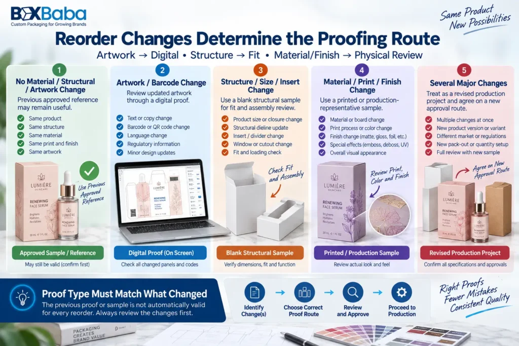 Cosmetic packaging reorder proofing guide showing digital proofs, structural samples and printed samples for different change types