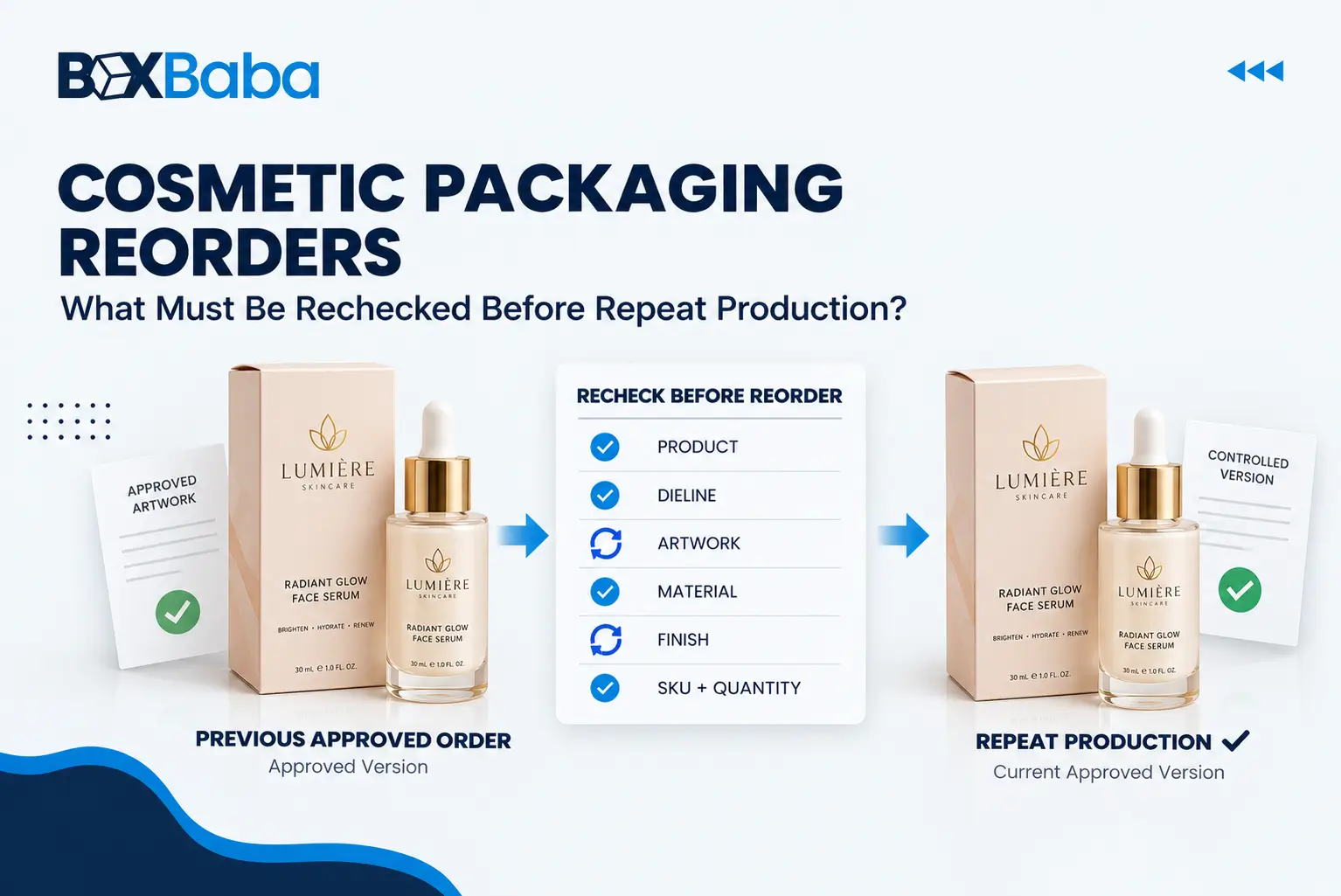 Cosmetic packaging reorder process showing previous approved packaging, change review and repeat production