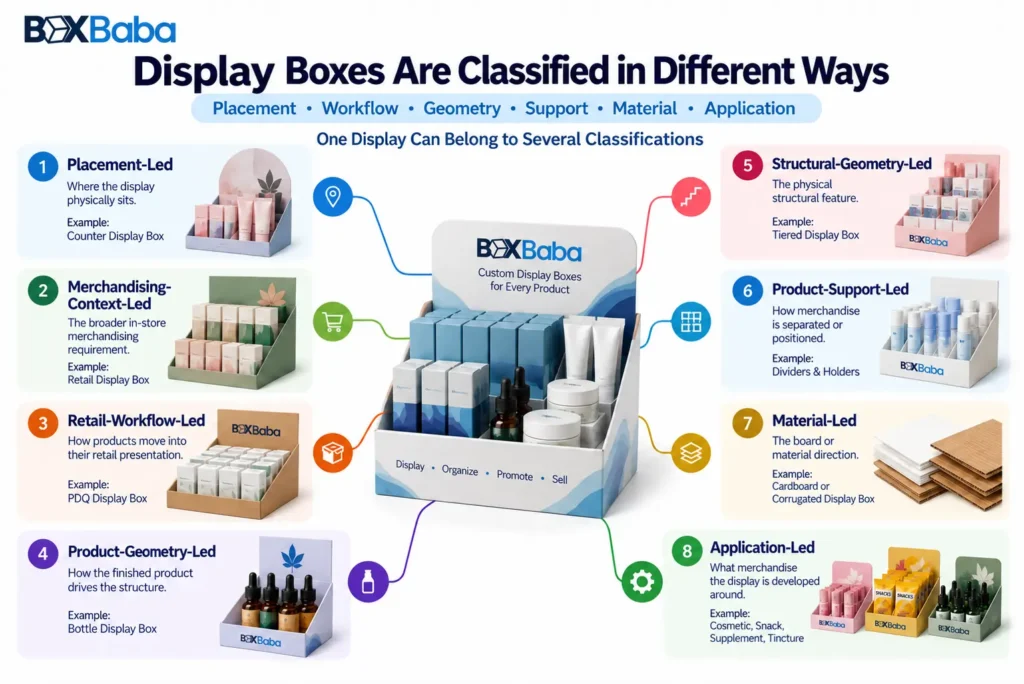 Retail display box classification diagram showing placement, merchandising, PDQ workflow, structural geometry, product support, materials and applications.