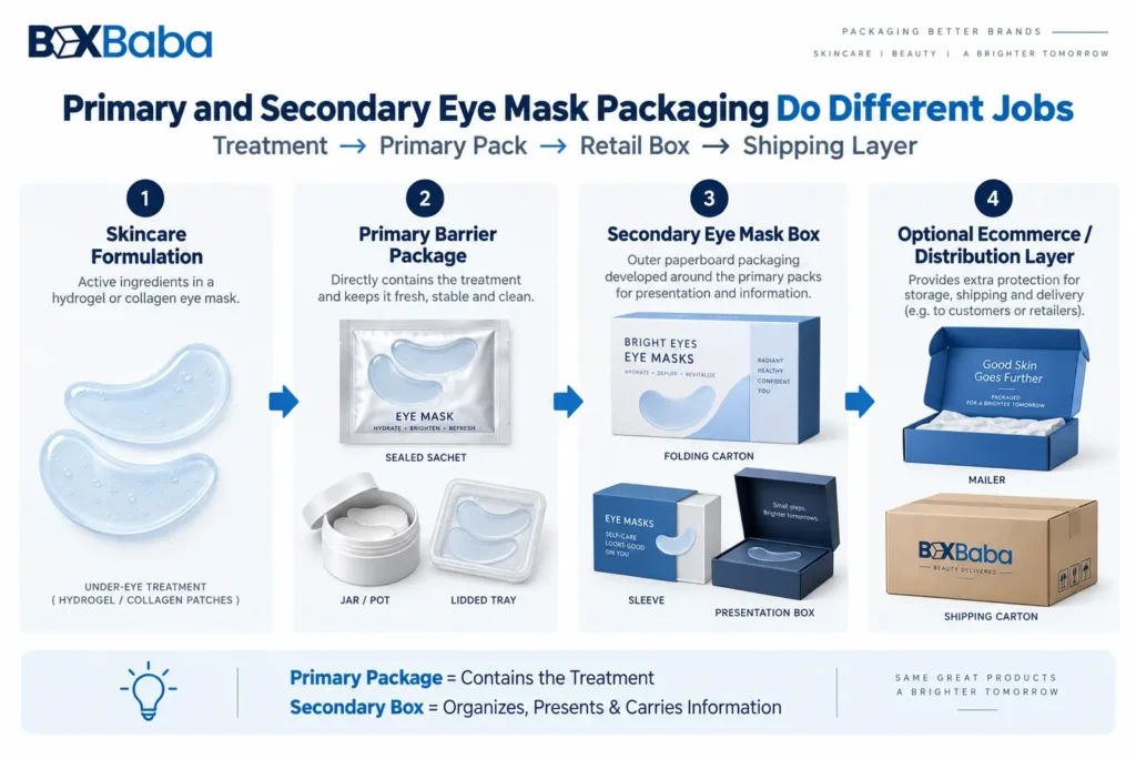 Eye mask packaging layers showing under-eye treatment, primary sachet jar or tray, secondary retail box and ecommerce shipping package