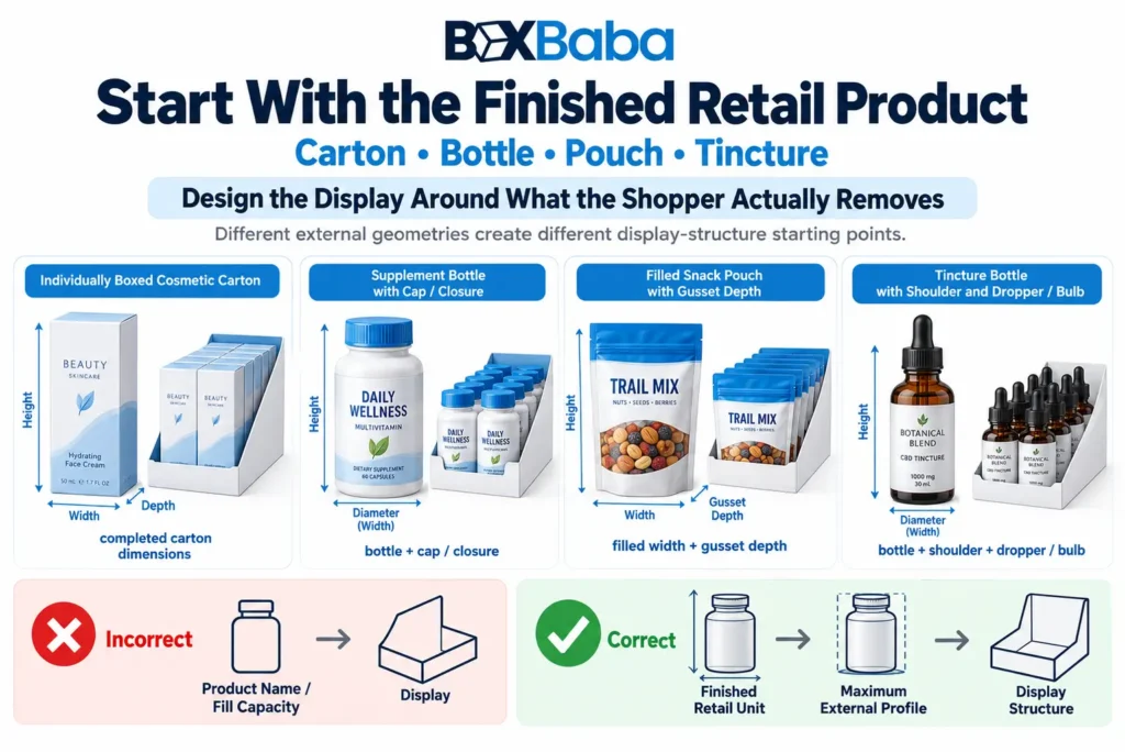 1. Retail display planning diagram showing boxed cosmetics bottles pouches and tincture products as the finished units used to determine display structure
