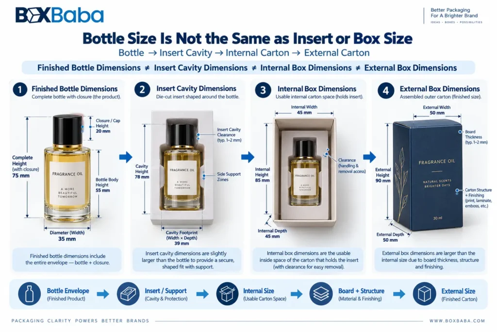 Fragrance oil packaging diagram comparing finished bottle insert cavity internal box and external carton dimensions