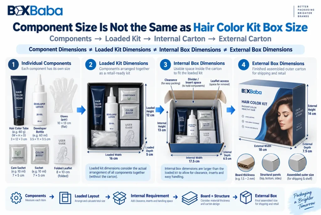 Hair color kit packaging diagram comparing individual component dimensions loaded kit dimensions internal carton dimensions and external box size