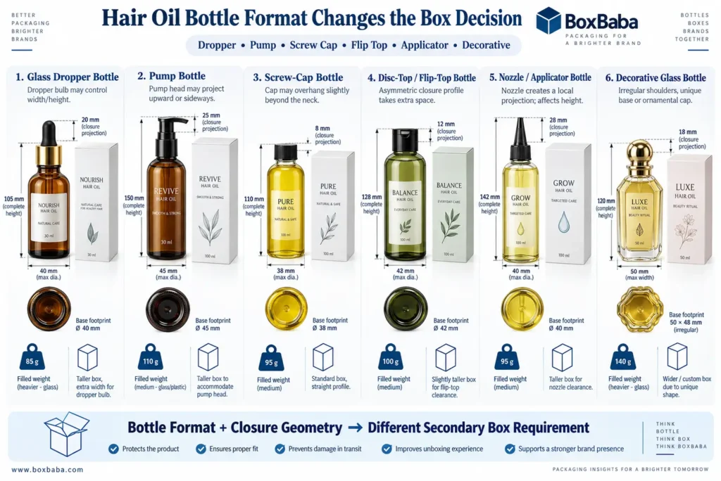 Hair oil bottle packaging comparison showing dropper pump screw-cap flip-top applicator and decorative bottle formats with different box requirements