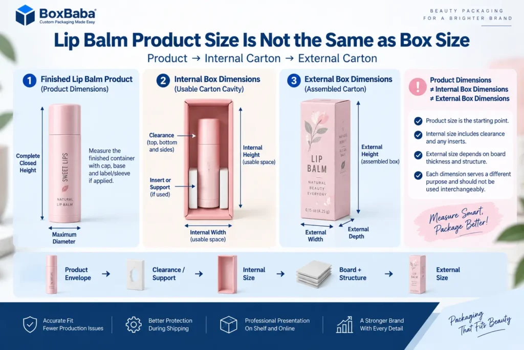 Lip balm packaging diagram comparing finished product dimensions internal carton dimensions and external box dimensions