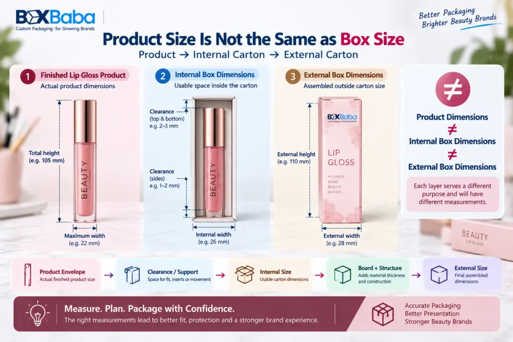 Lip gloss packaging diagram comparing finished product dimensions internal carton dimensions and external box dimensions